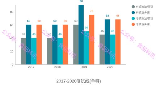 食品科学与工程专业考四川大学食品方向研究生怎么样
